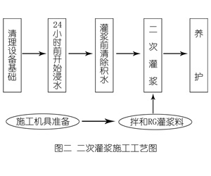 大方灌浆料施工工艺—文字完整版